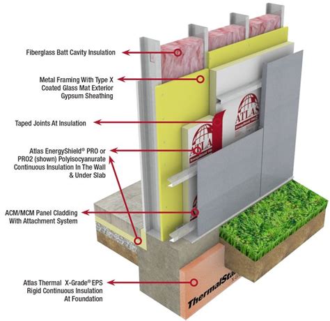 what type of insulation for outdoor metal box|insulation for metal walls.